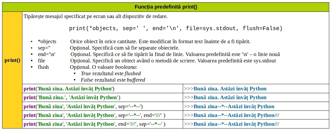 Python: Funcția predefinită print()