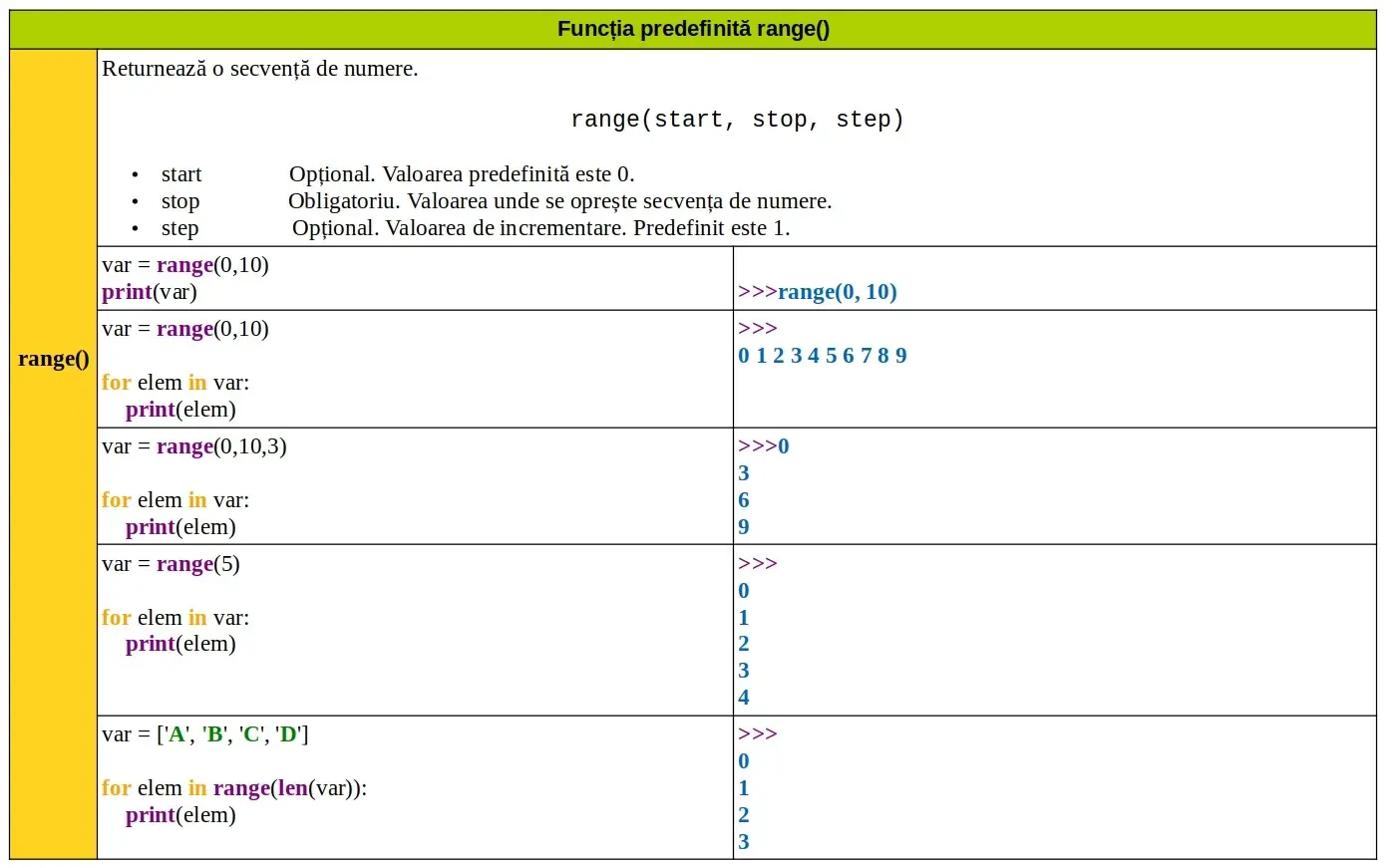 Python: Funcția predefinită range()