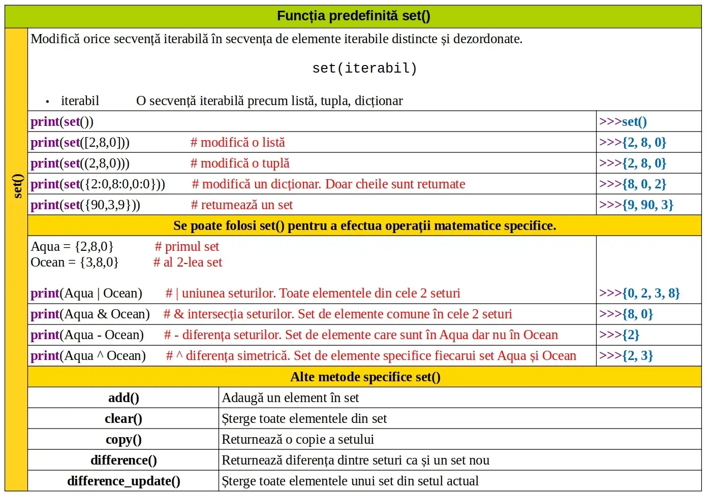 Python: Funcția predefinită set()