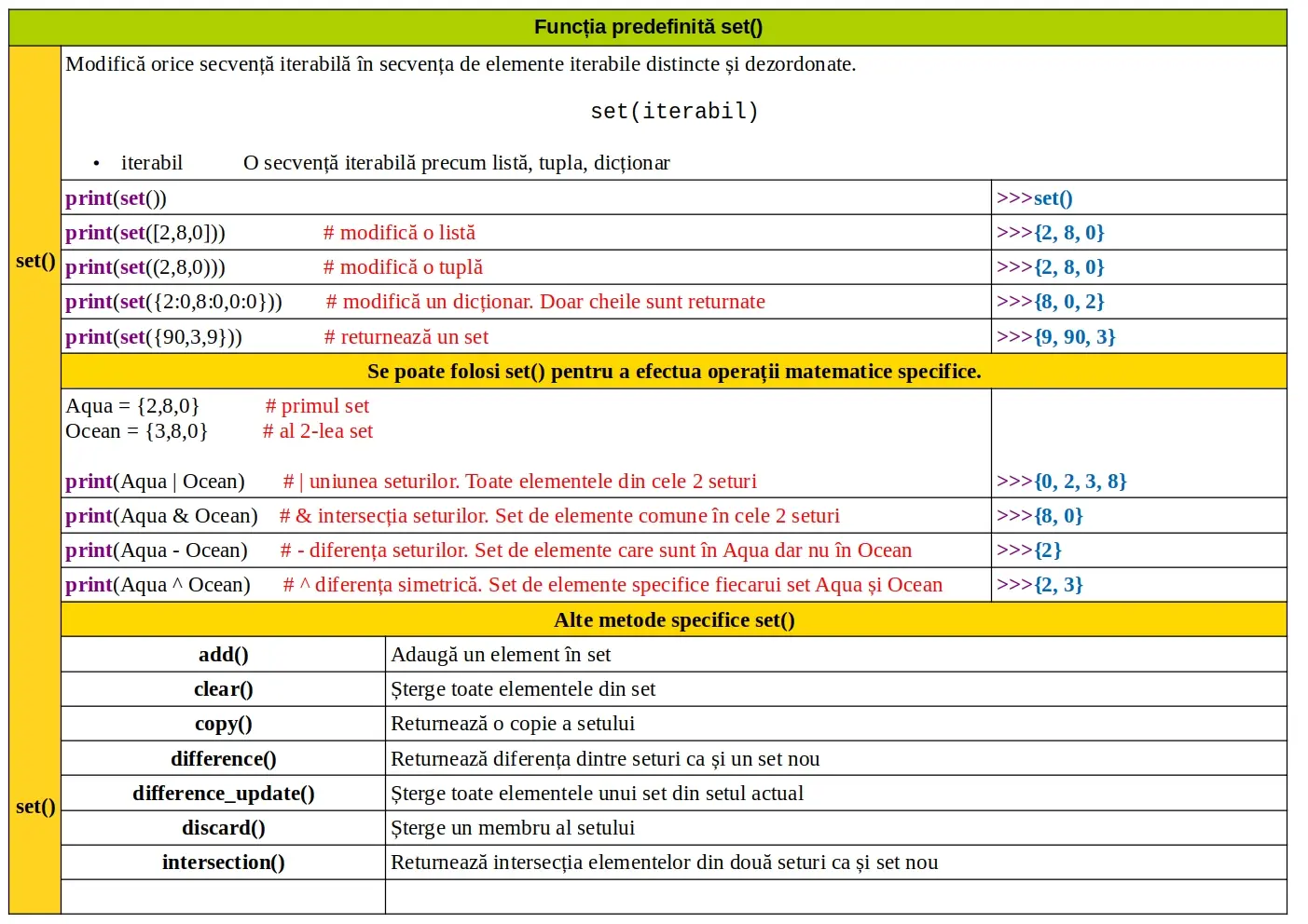 Python: Funcția predefinită set()