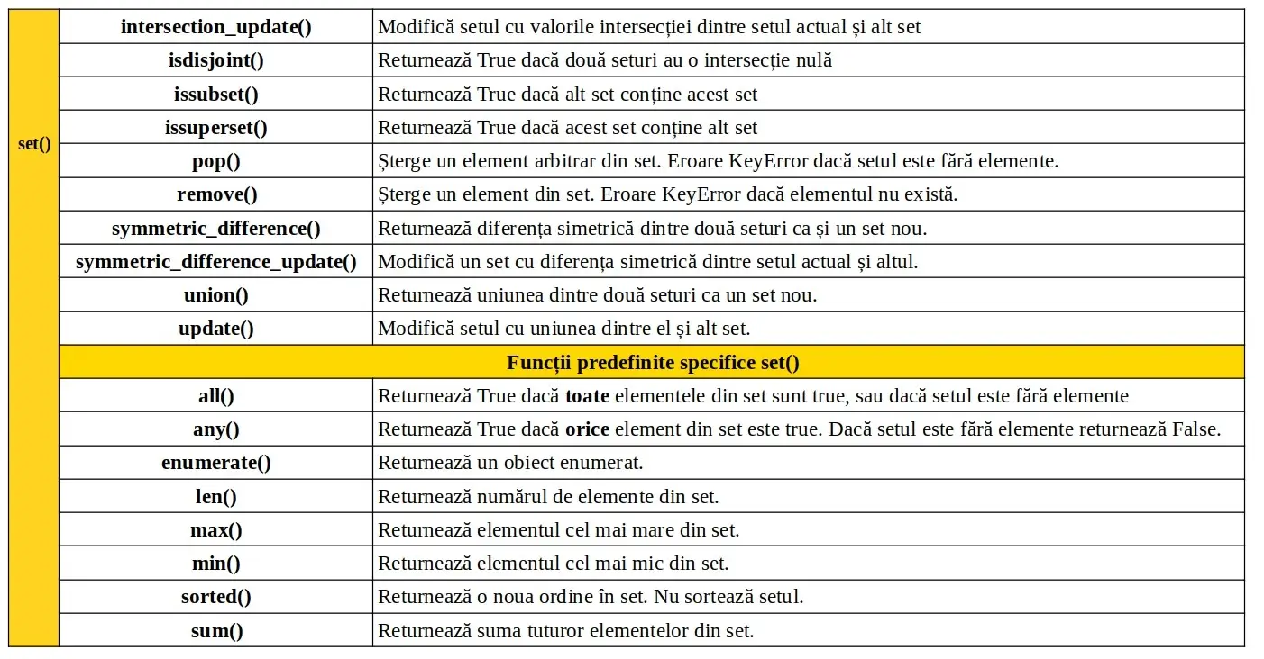 Python: Funcția predefinită set()