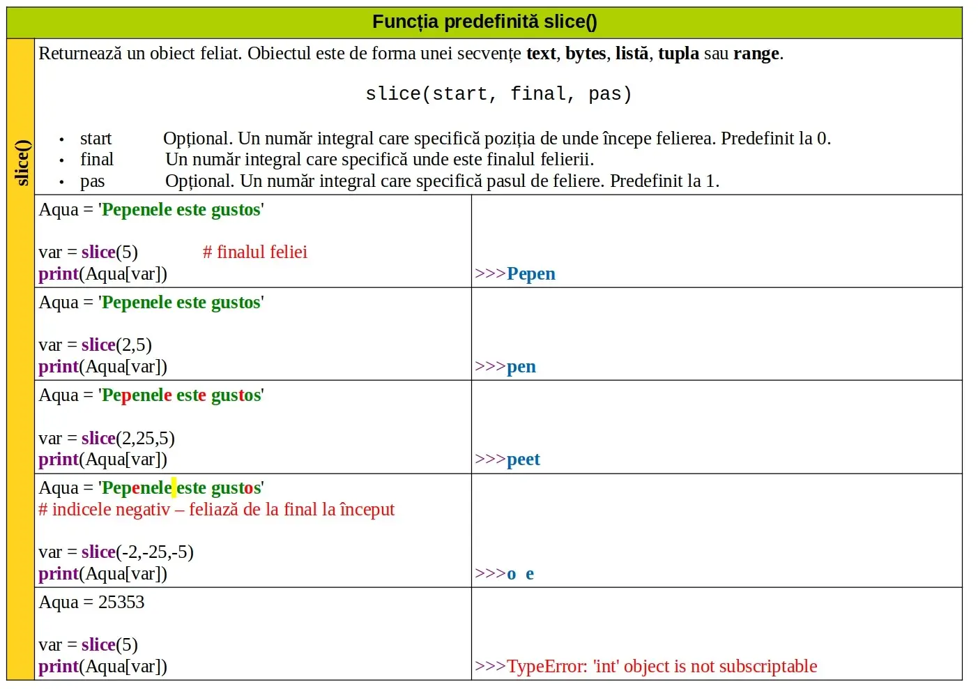 Python: Funcția predefinită slice()