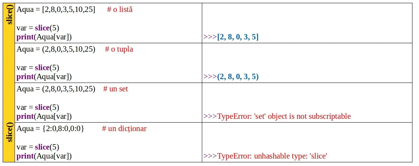 Python: Funcția predefinită slice()