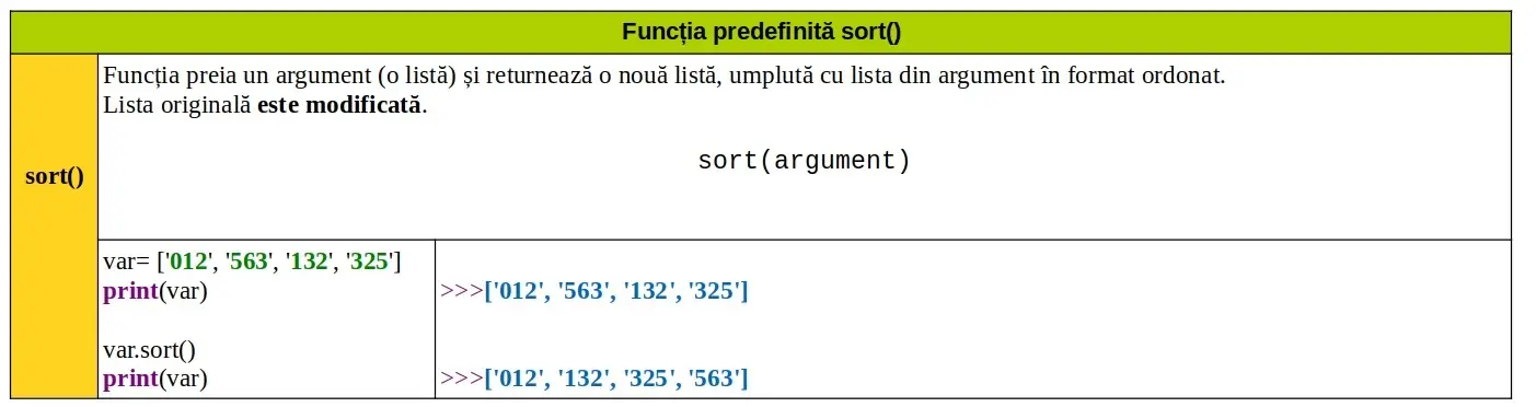 Python: Funcția predefinită sort()