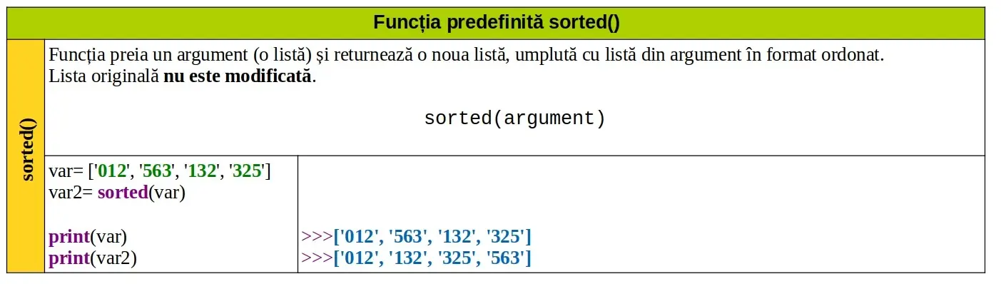 Python: Funcția predefinită sorted()