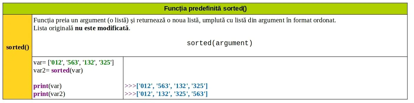 Python: Funcția predefinită sorted()