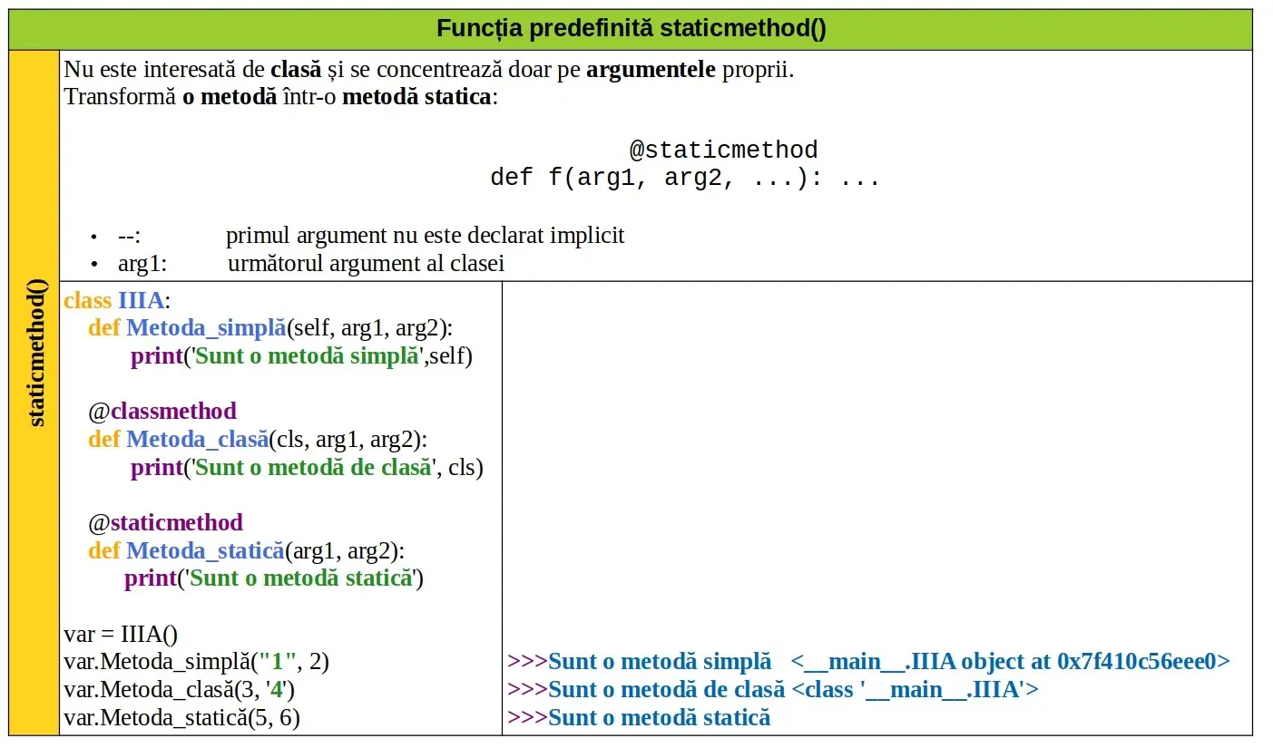 Python: Funcția predefinită staticmethod()