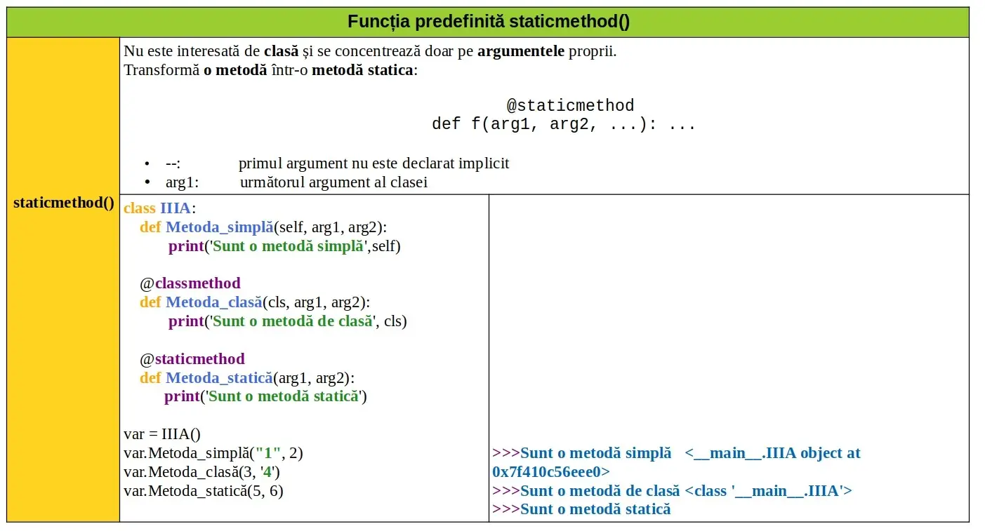 Python: Funcția predefinită staticmethod()