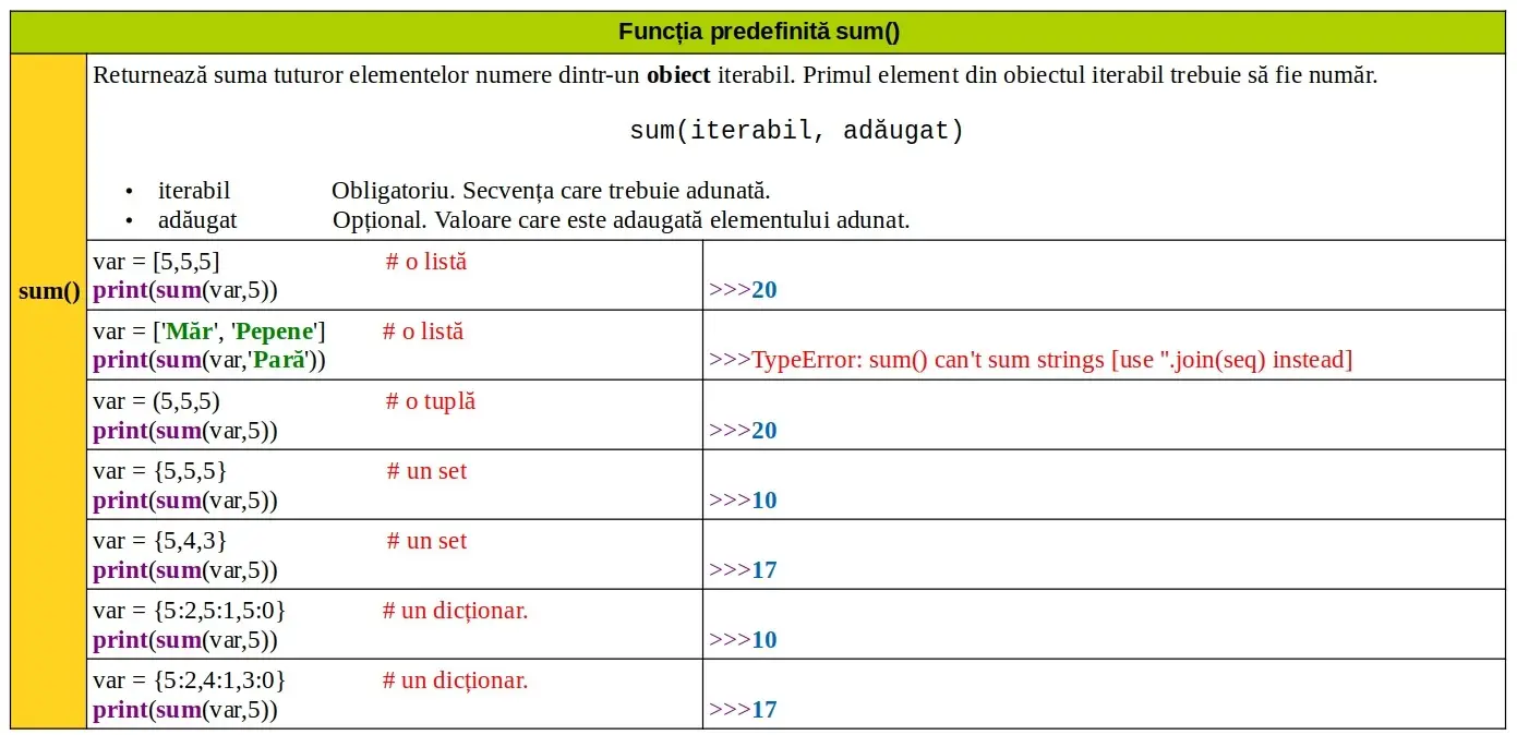 Python: Funcția predefinită sum()