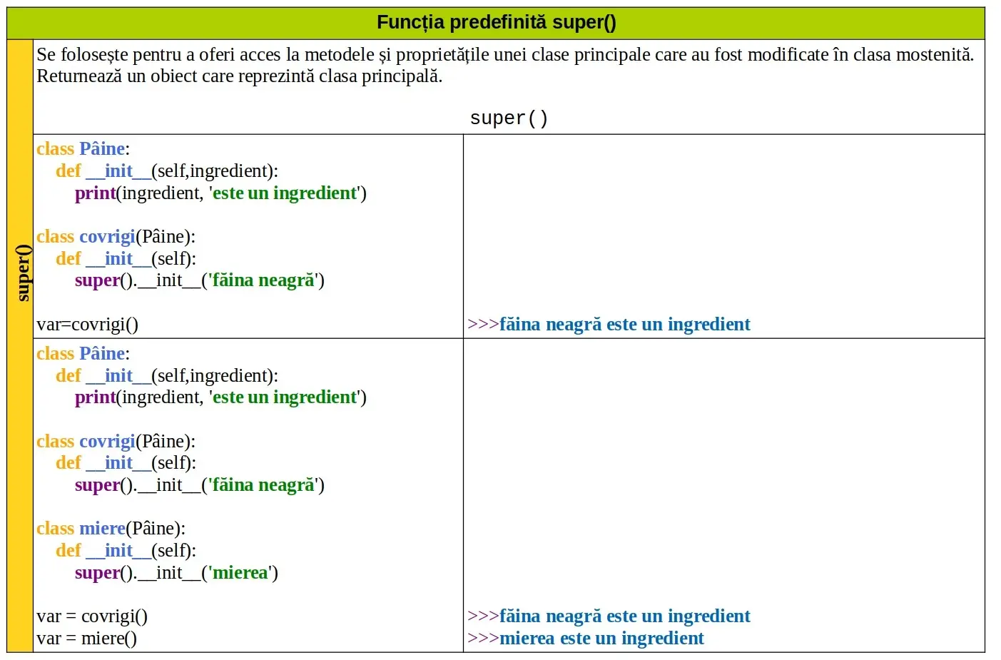 Python: Funcția predefinită super()