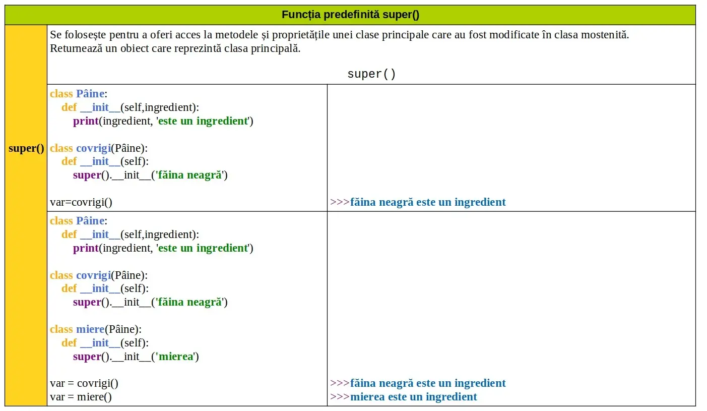 Python: Funcția predefinită super()