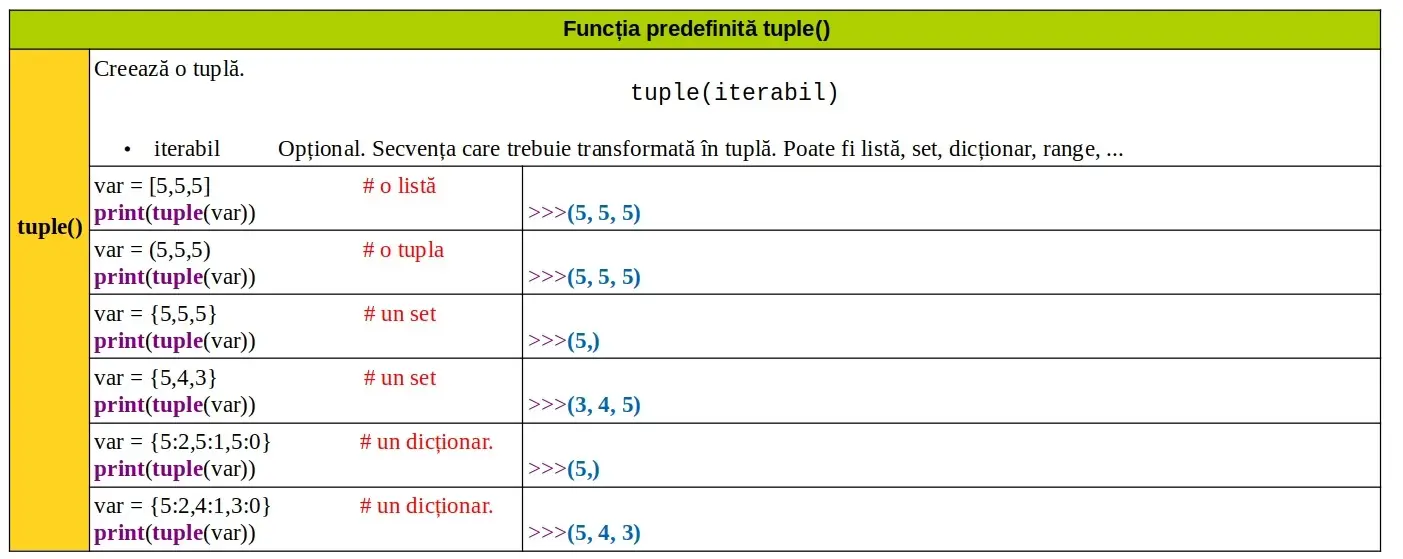 Python: Funcția predefinită tuple()