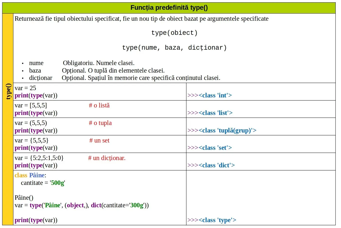 Python: Funcția predefinită type()