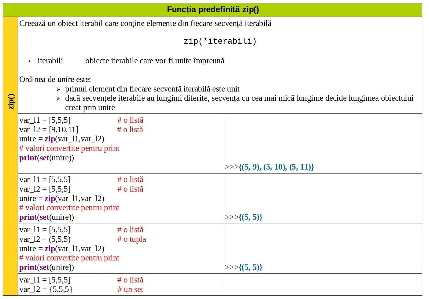 Python: Funcția predefinită zip()