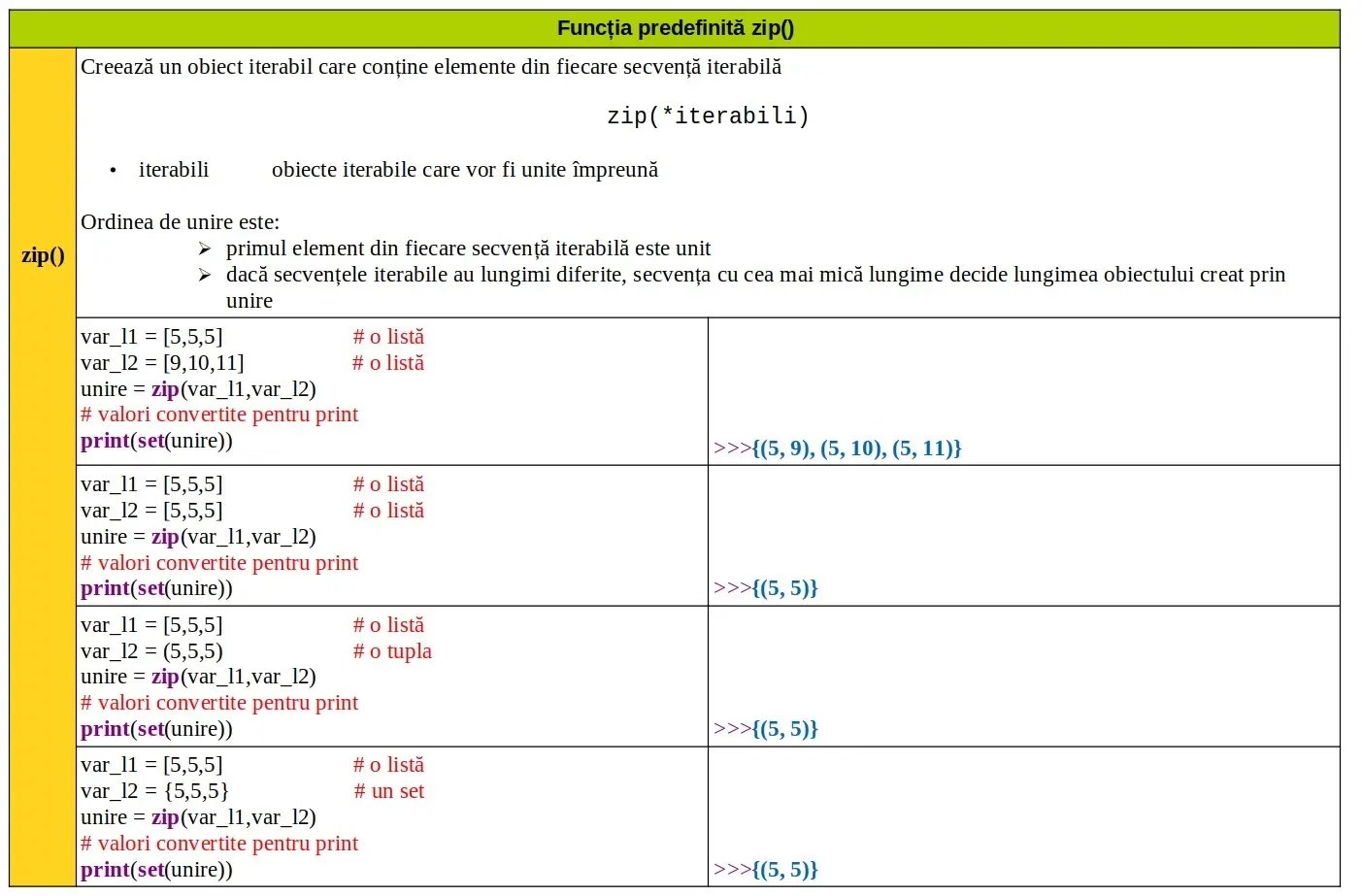 Python: Funcția predefinită zip()