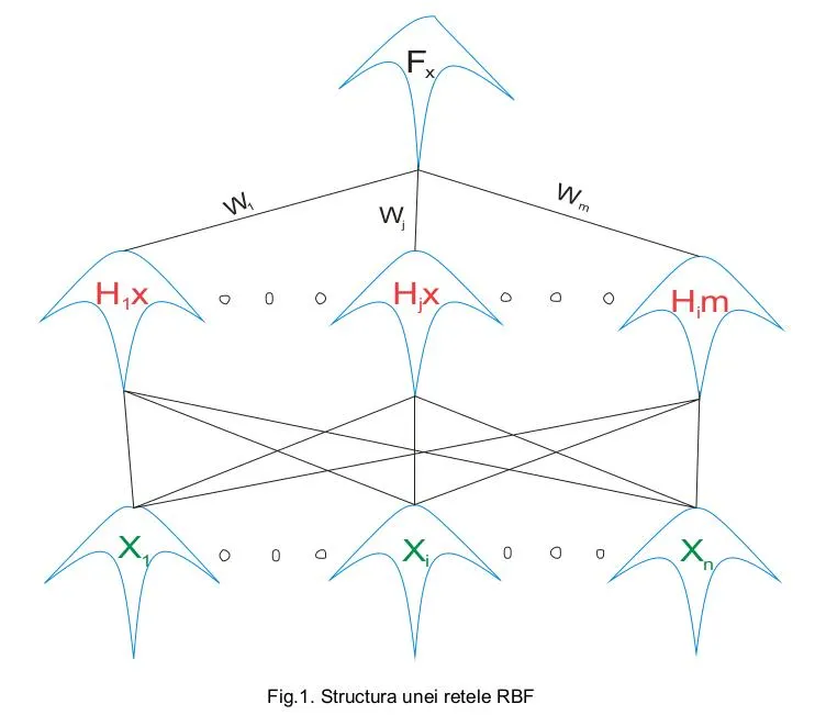 structura retea neuronala RBF