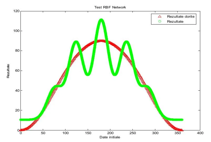 structura retea neuronala RBF